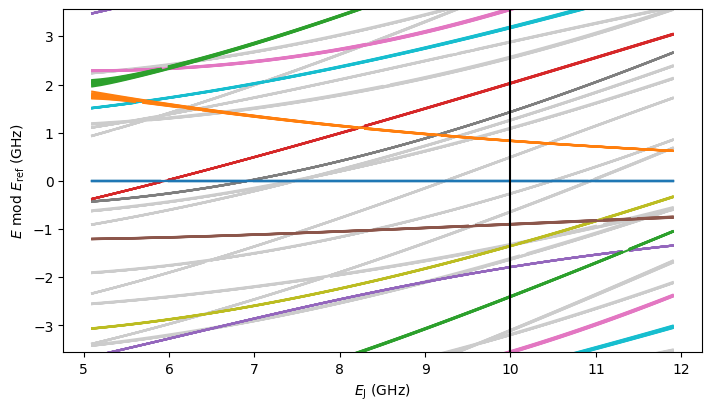../_images/examples_ResonatorFluxonium_19_1.png