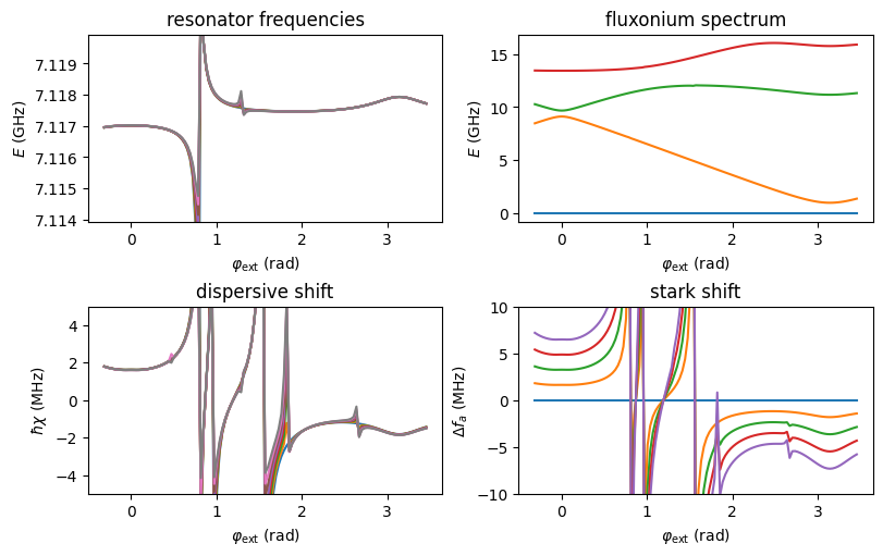 ../_images/examples_ResonatorFluxonium_32_0.png