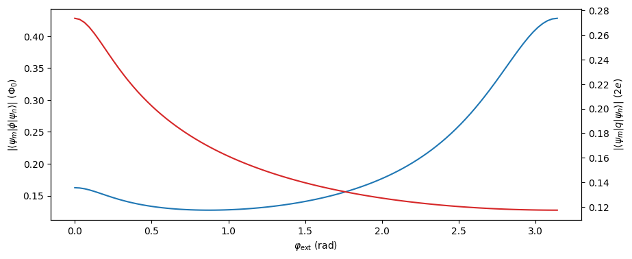 ../_images/examples_Fluxonium_12_0.png