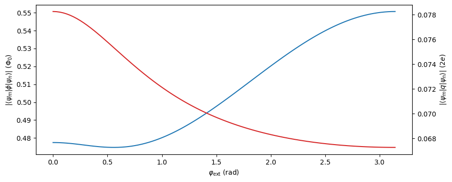 ../_images/examples_Fluxonium_LCAO_11_0.png