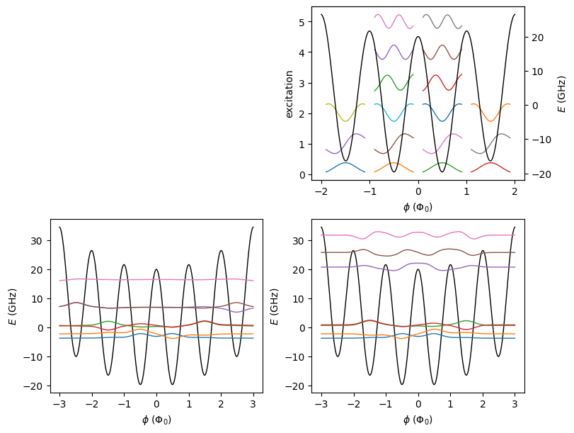 ../_images/examples_Fluxonium_LCAO_5_1.png
