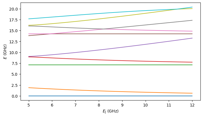 ../_images/examples_ResonatorFluxonium_17_0.png