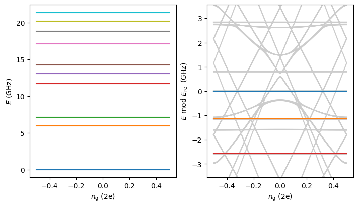 ../_images/examples_ResonatorTransmon_9_1.png